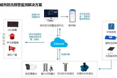 物聯網預警平臺，博觀科技24小時超級智能“哨兵”